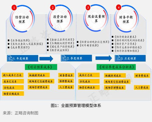 正略咨詢 建筑施工企業(yè)全面預(yù)算管理的困境及總部管理對策研究